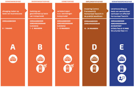 Implementatieplan - Horizontaal Toezicht Zorg